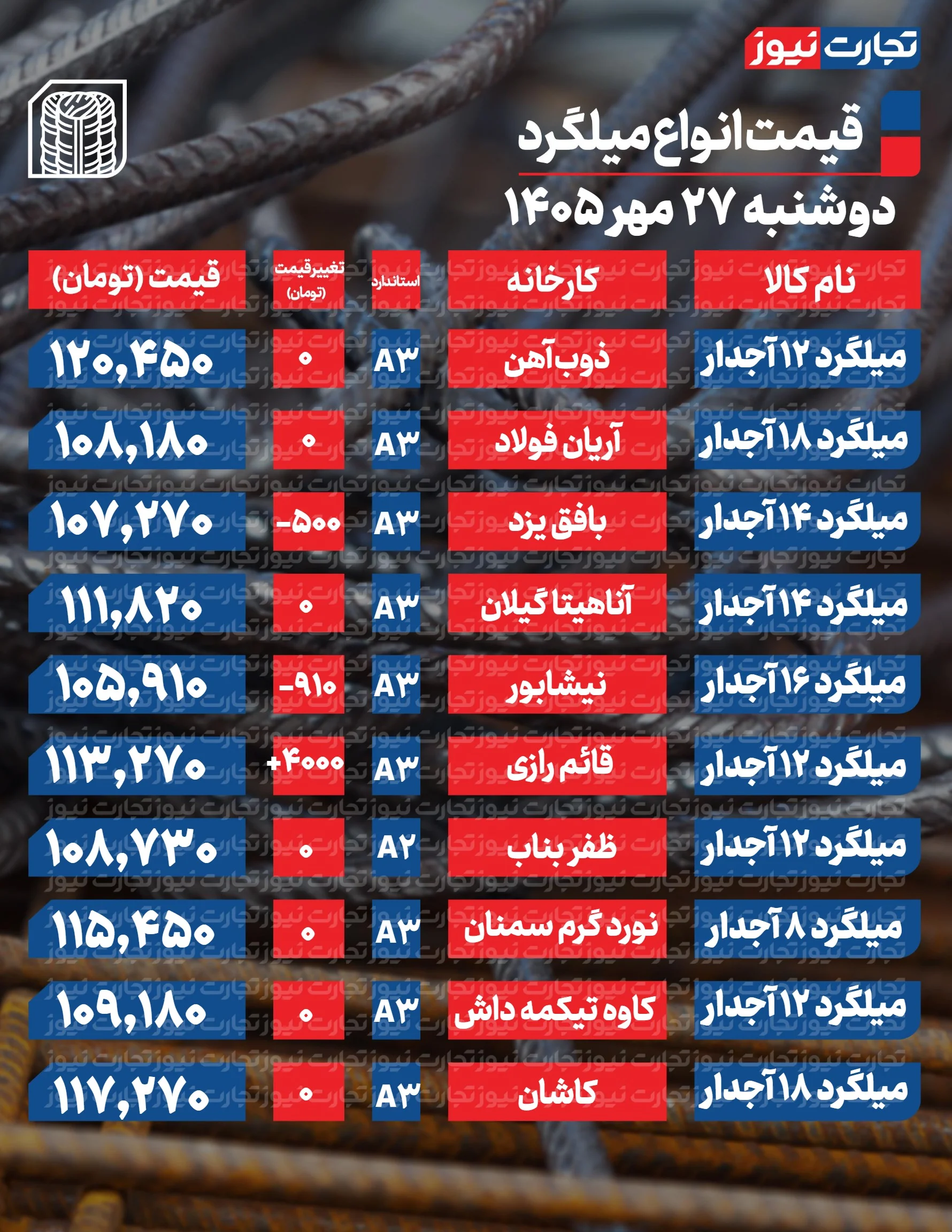 قیمت میلگرد امروز