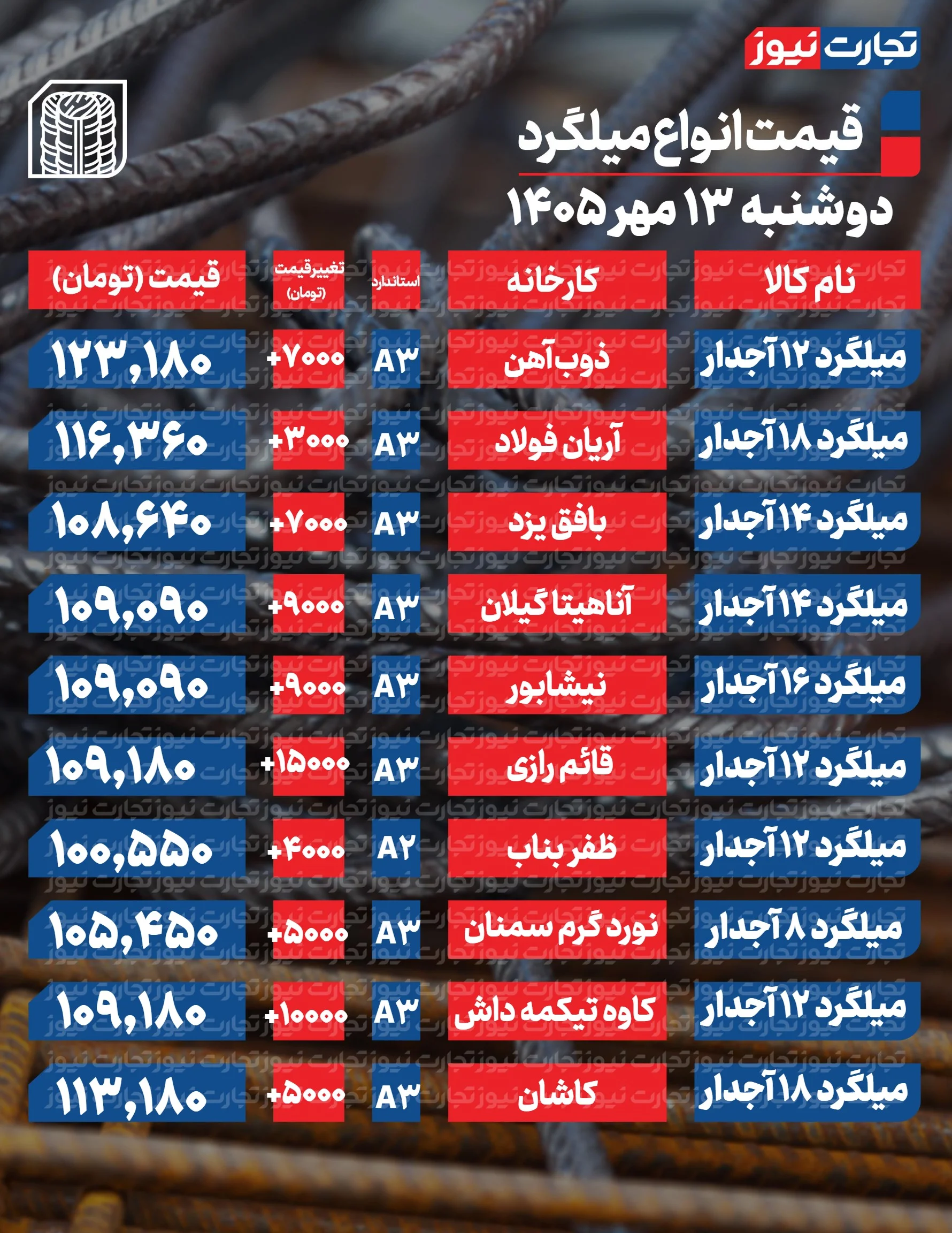 قیمت میلگرد امروز