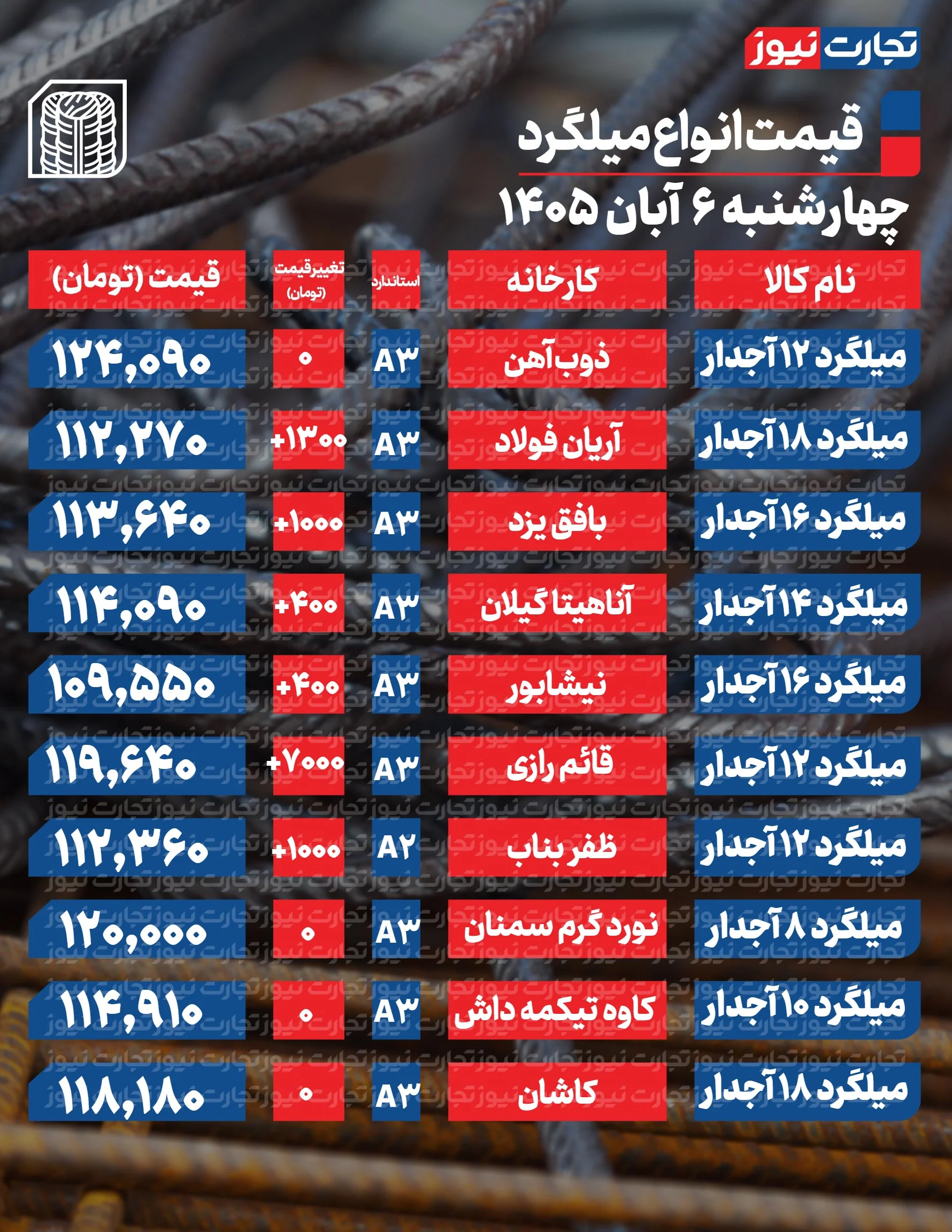 قیمت میلگرد امروز