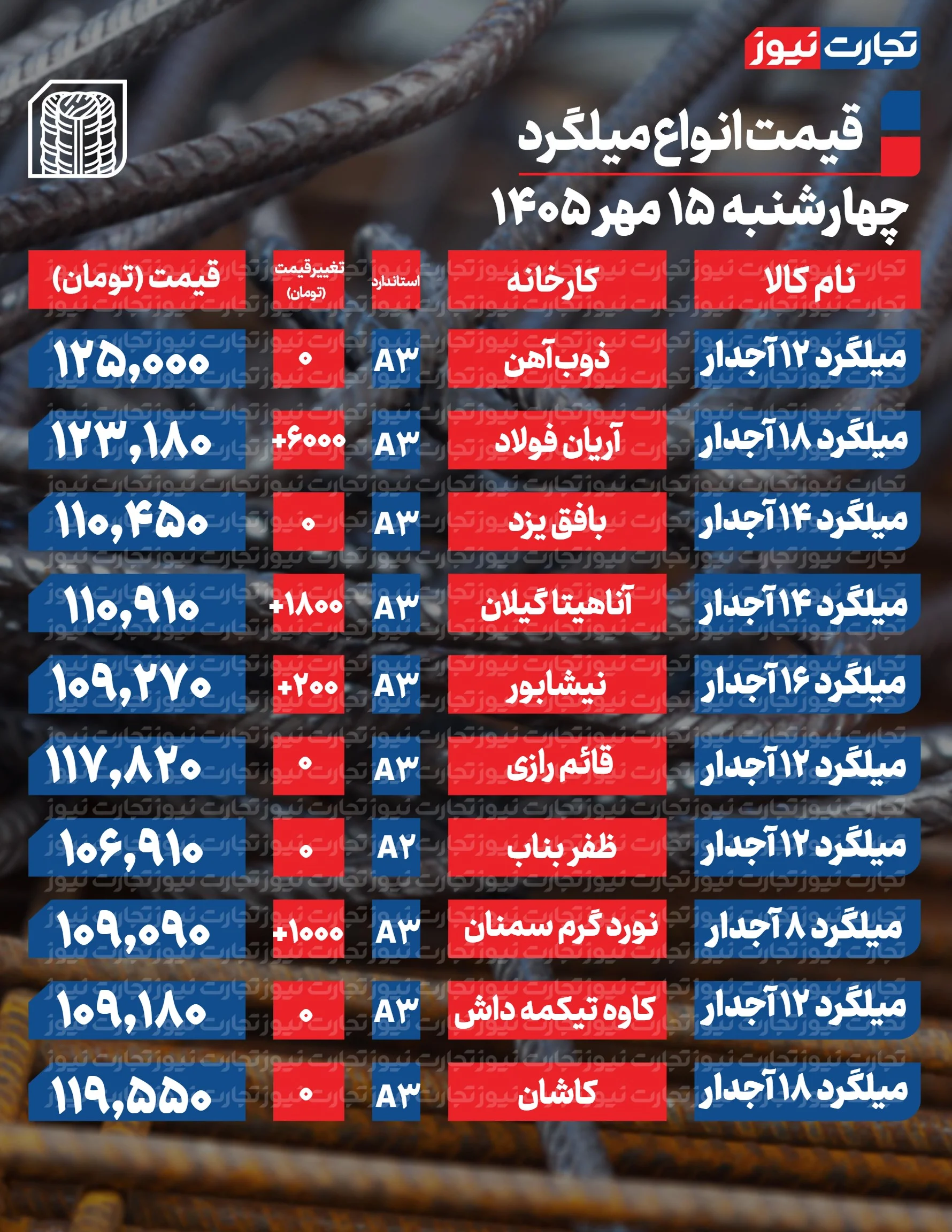 قیمت میلگرد امروز