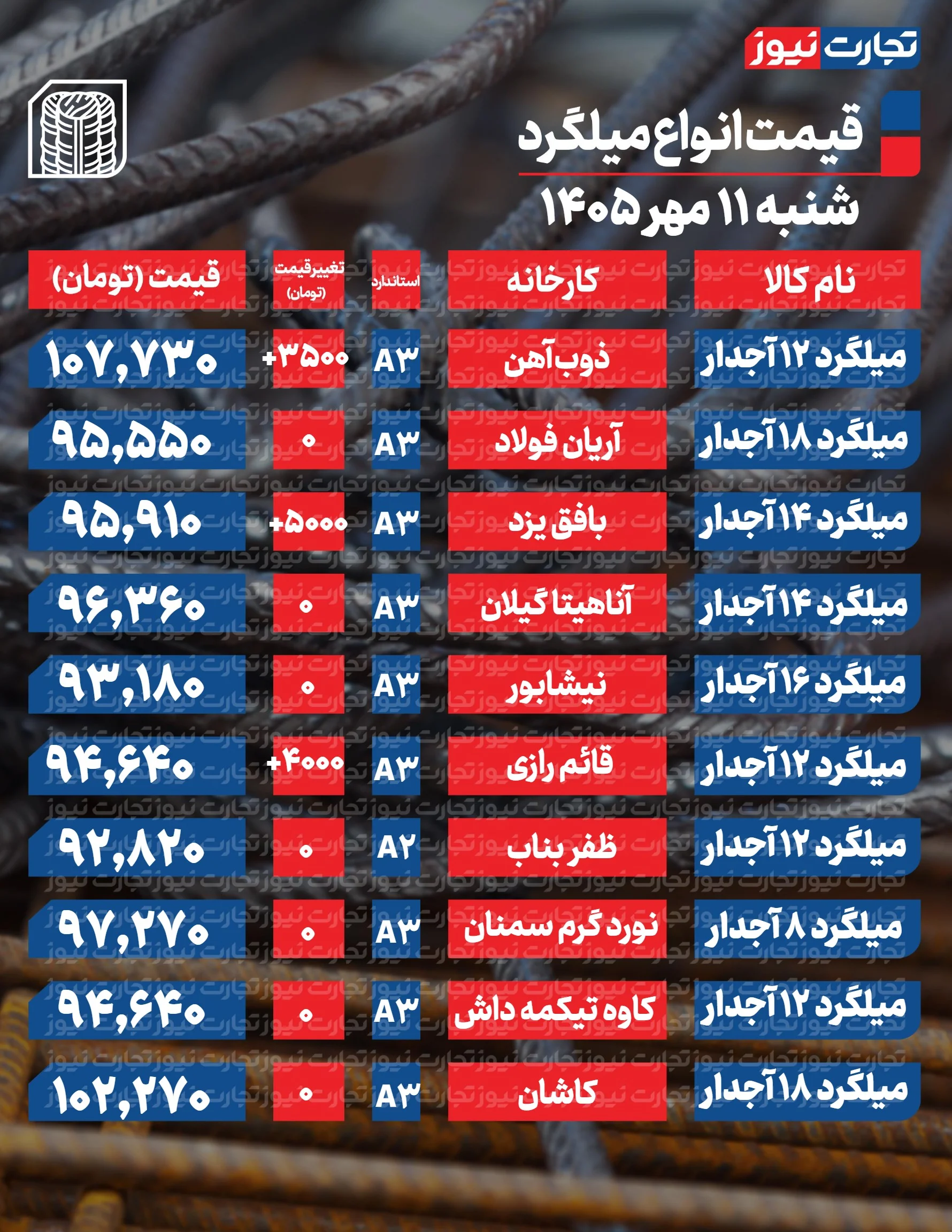 قیمت میلگرد امروز