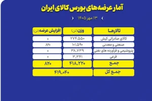 سبد ۴۱۹ هزار تنی محصول روی میز فروش بورس کالا
