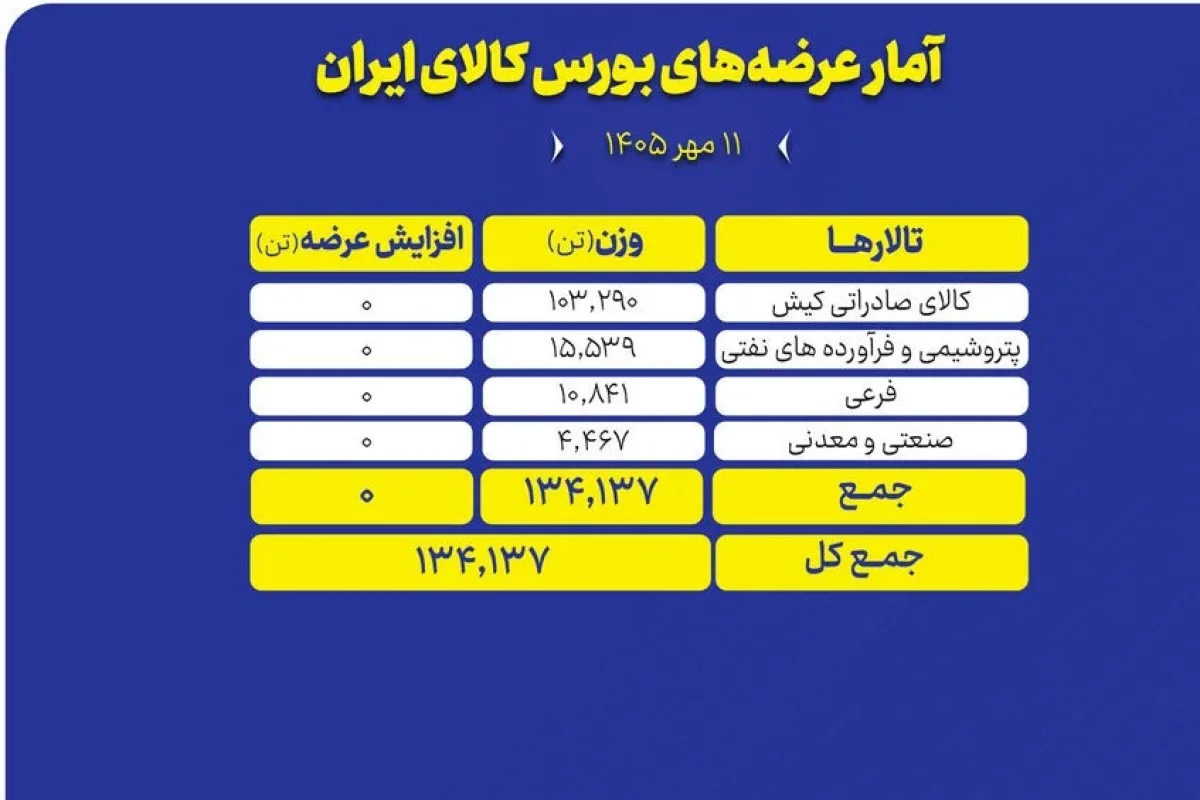 عرضه ۱۳۴ هزار تن محصول در بورس کالا
