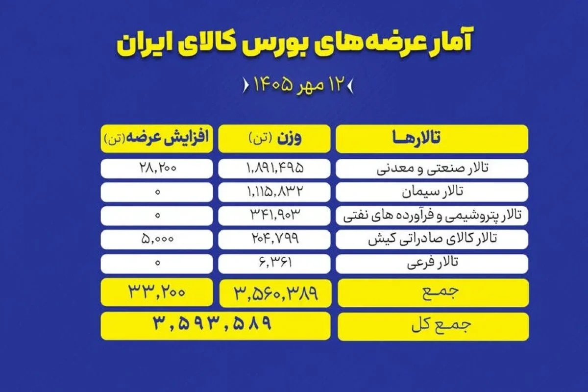۳.۵ میلیون تن محصول روی میز معامله‌گران