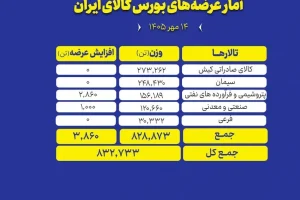 عرضه ۸۳۲ هزار تن محصول در تالارهای مختلف بورس کالا