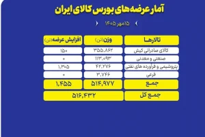 ۵۱۶ هزار تن محصول روی میز فروش می‌رود