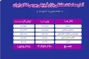 دادوستد ۳.۴ میلیون تن محصول به ارزش ۱۵۶ هزار میلیارد تومان