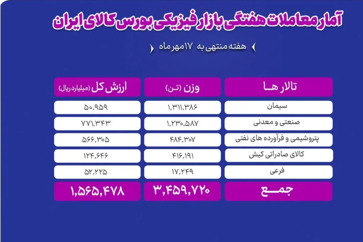 دادوستد ۳.۴ میلیون تن محصول به ارزش ۱۵۶ هزار میلیارد تومان