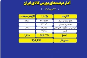 ۴۵۷ هزار تن محصول روی میز فروش می‌رود