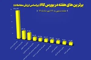 نگاهی به ۱۰ شرکت برتر بورس کالا در هفته گذشته
