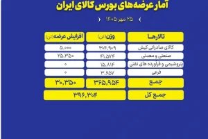 عرضه ۳۹۶ هزار تن محصول در تالارهای مختلف