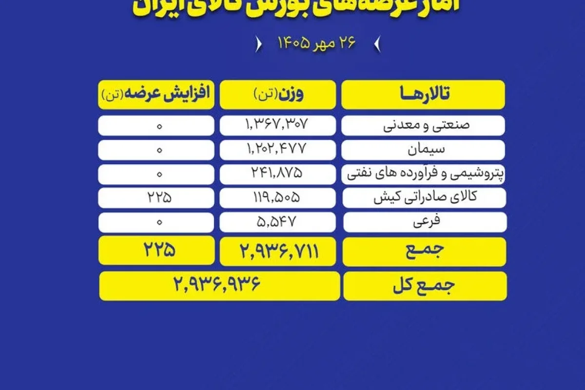 ۲.۹ میلیون تن محصول روی میز معامله گران می‌رود