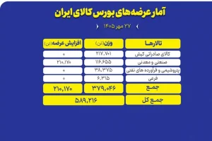 سبد ۵۸۹ هزار تنی محصول روی میز فروش بورس کالا
