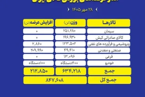 عرضه ۷۳۷ هزار تن محصول در تالارهای مختلف بورس کالا