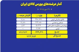 ۷۲۴ هزار تن محصول روی میز فروش می‌رود