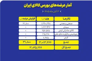 ۳ میلیون تن محصول روی میز معامله گران می‌رود