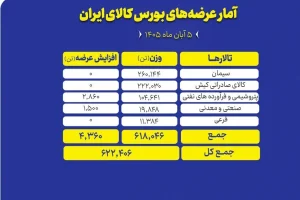 عرضه ۶۲۲ هزار تن محصول در تالارهای مختلف بورس کالا