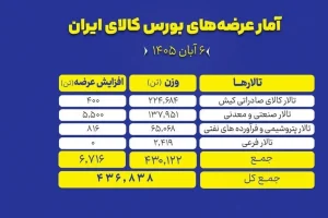 ۴۳۷ هزار تن محصول روی میز فروش می‌رود