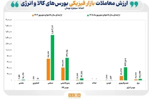 رشد ۱۱۱ درصدی بورس‌های کالایی در نیمه نخست سال ۱۴۰۵