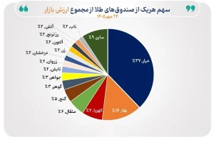 ارزش صندوق‌های طلا در محدوده ۱۰۰۰ همت تثبیت شد