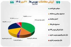 ۸۴ همت مبادله اوراق بهادار و کالا در ۴ بورس ایران