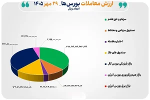 ۱۰۱ همت مبادله اوراق بهادار و کالا در ۴ بورس ایران