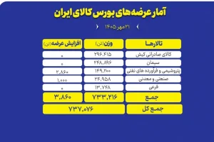 عرضه ۷۳۷ هزار تن محصول در تالارهای مختلف بورس کالا