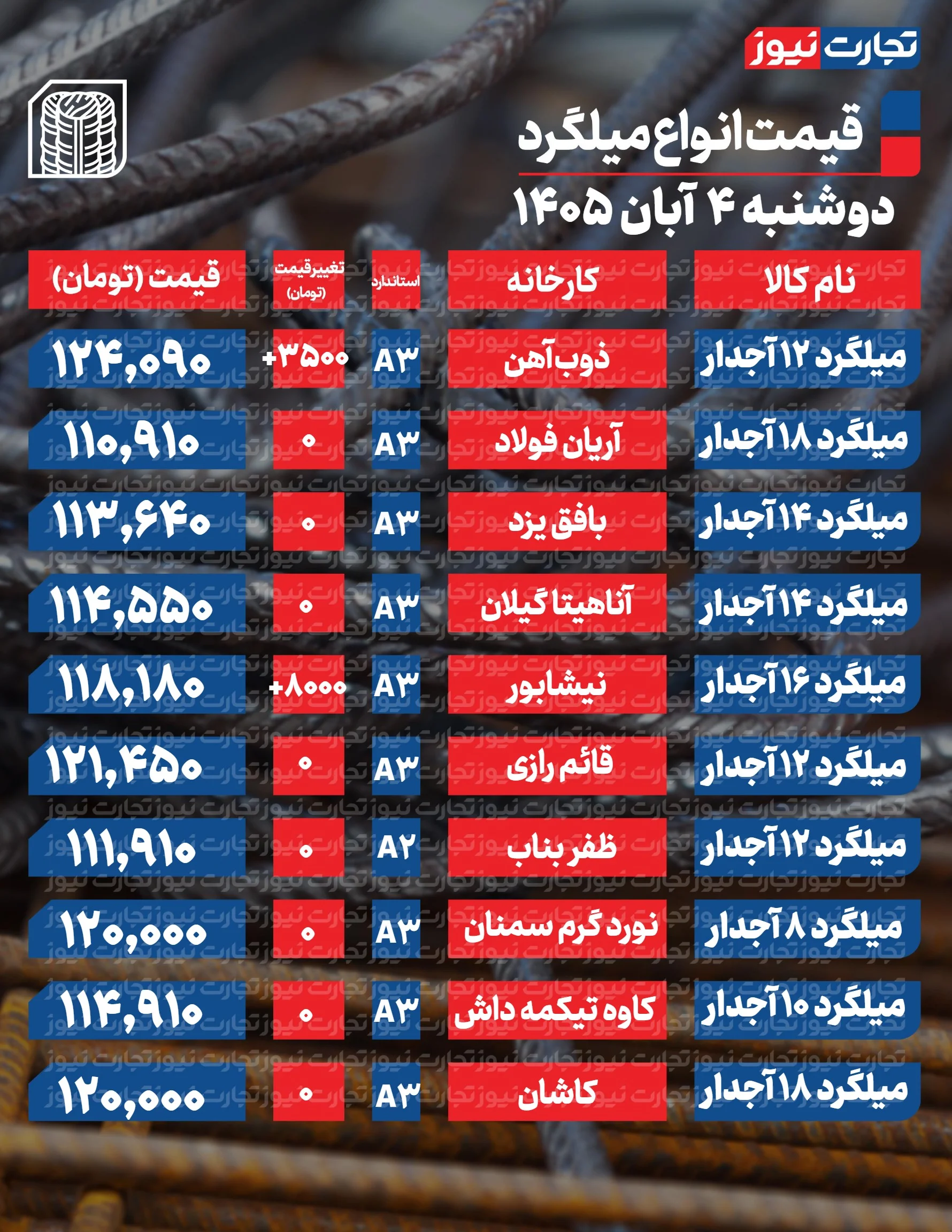 قیمت میلگرد امروز